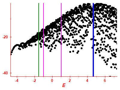 Strength function log